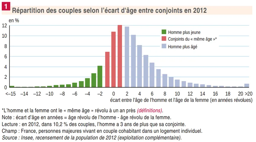 différence d'âge